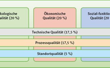 Nachhaltige Sportfreianlagen