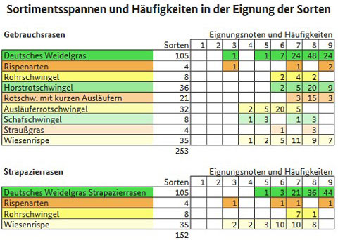 Sortimentsspannen nach Sorteneignung.