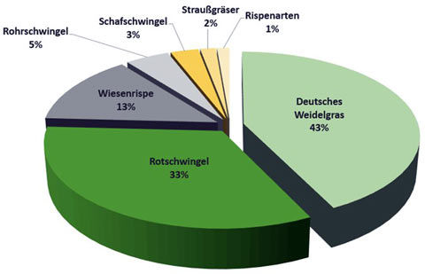 Prozentualer Anteil der Sorten pro Art, Beschreibende Sortenliste 2025, Gesamt: ca. 300 Sorten.