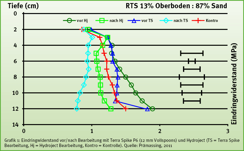 Eindringwiederstand